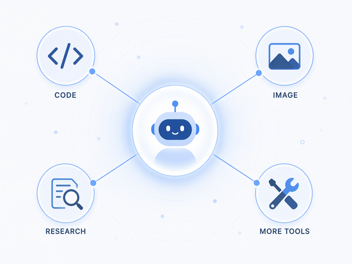 Hub-and-spoke diagram showing one central AI assistant connected to specialized tools