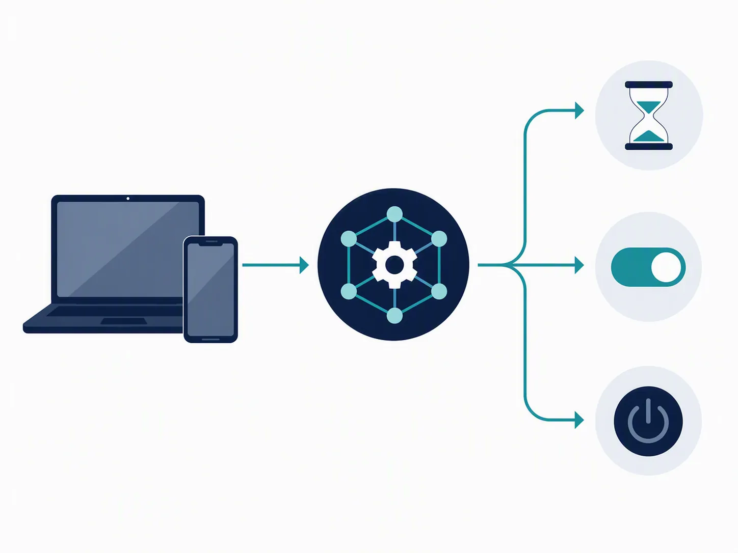 Diagram of devices sending data to a processing node with branches to retention, toggle, and off controls
