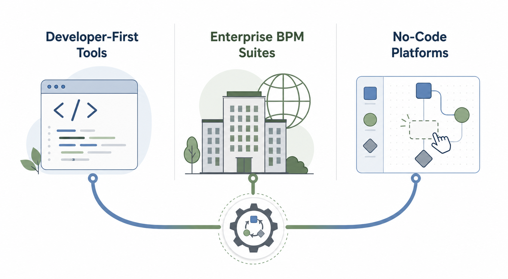 A flat vector illustration showing three columns for Developer-First Tools, Enterprise BPM Suites, and No-Code Platforms, connected by a curved orchestration line.