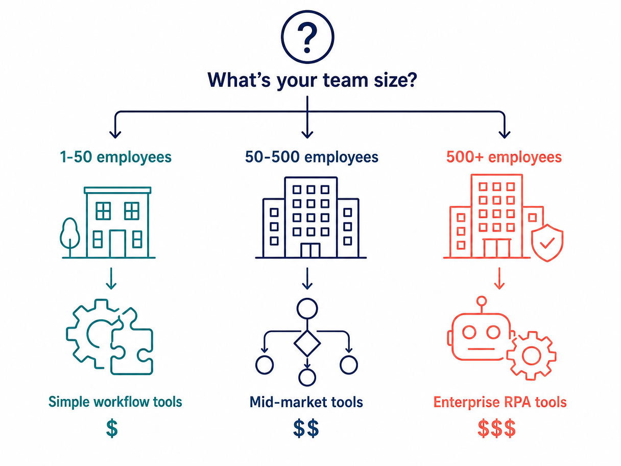 A decision flowchart infographic starting with 'What's your team size?' leading to three horizontal paths for small business, mid-market, and enterprise.