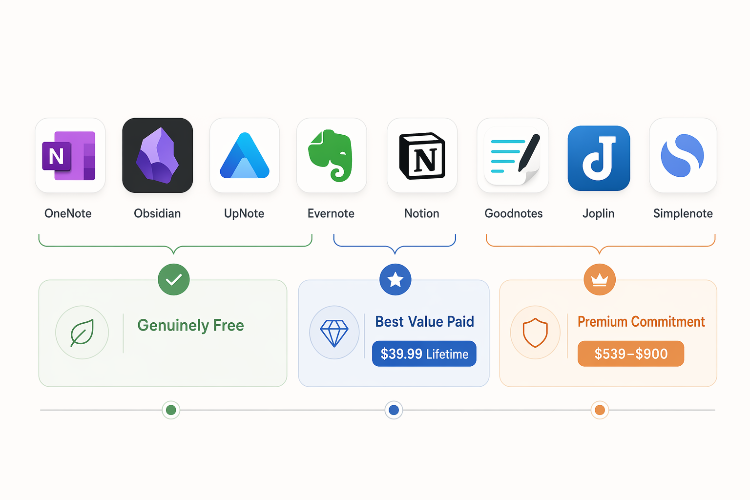 Comparison graphic grouping note apps into free, best value paid, and premium commitment categories