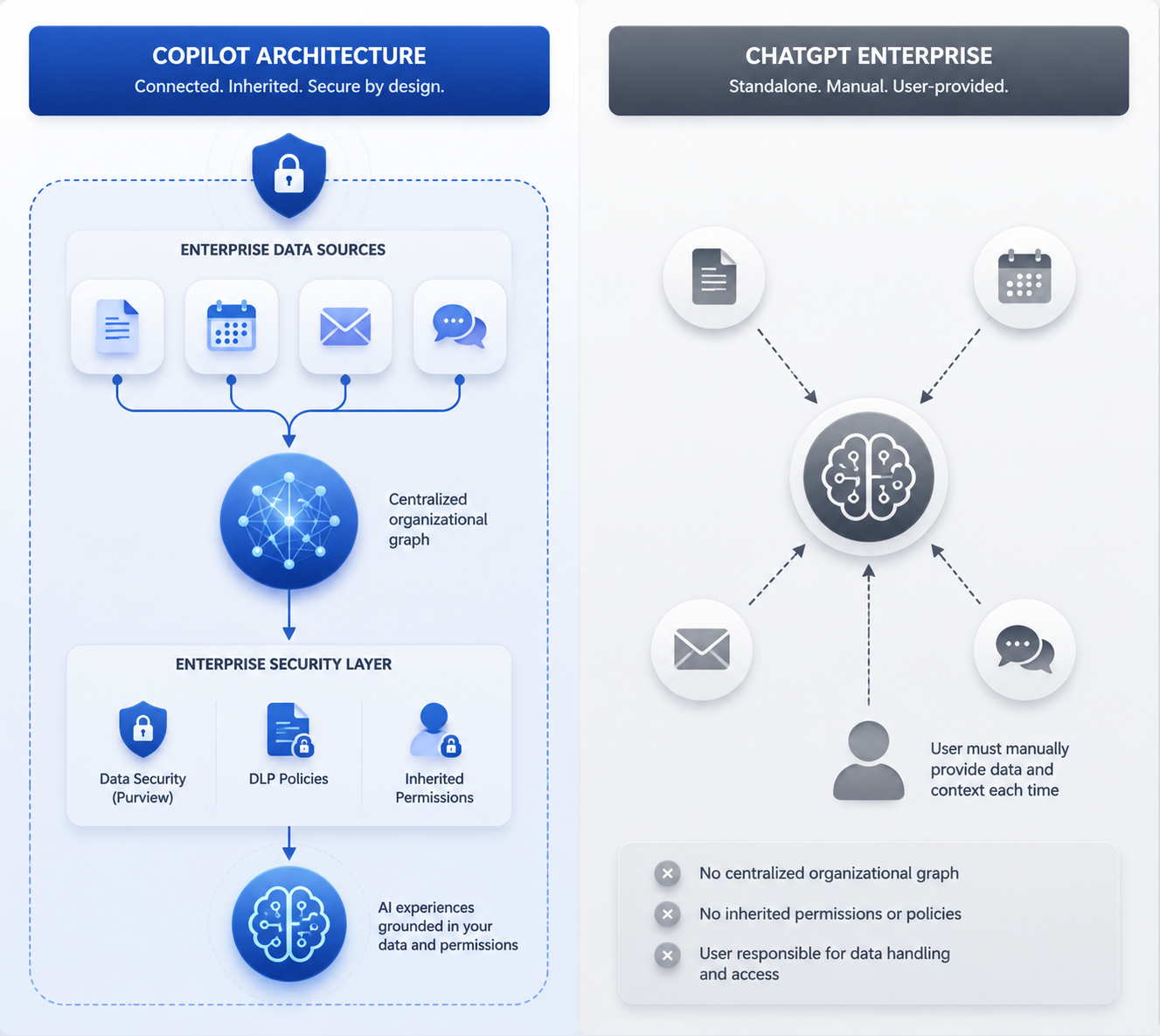 Architecture comparison showing Microsoft Graph with security controls versus manually supplied data sources for AI