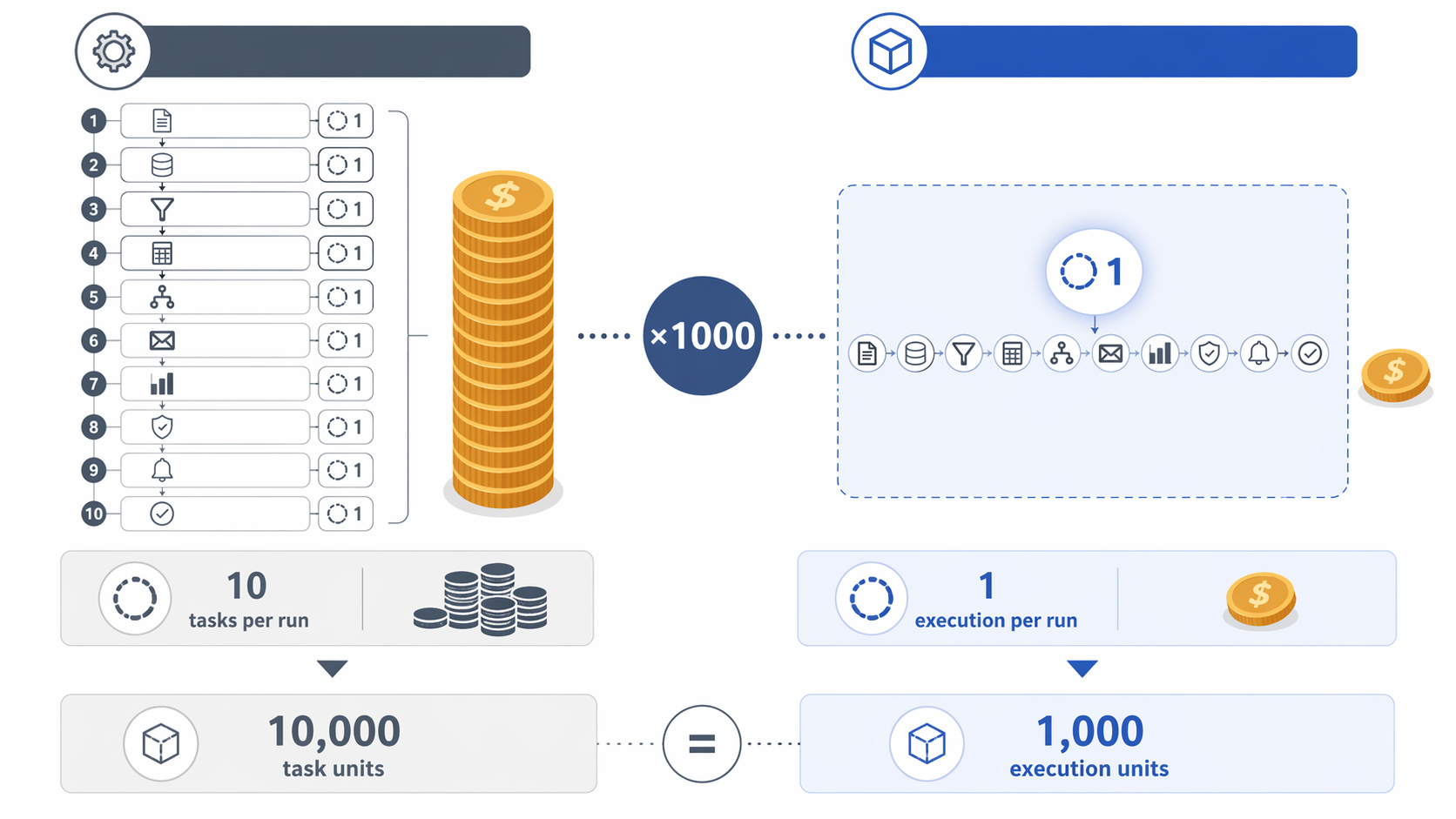 Side-by-side billing comparison of a 10-step workflow counted as individual tasks versus one execution across 1,000 runs