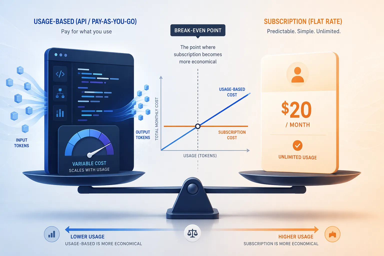 Balance scale comparing variable API token costs with a flat $20 monthly subscription
