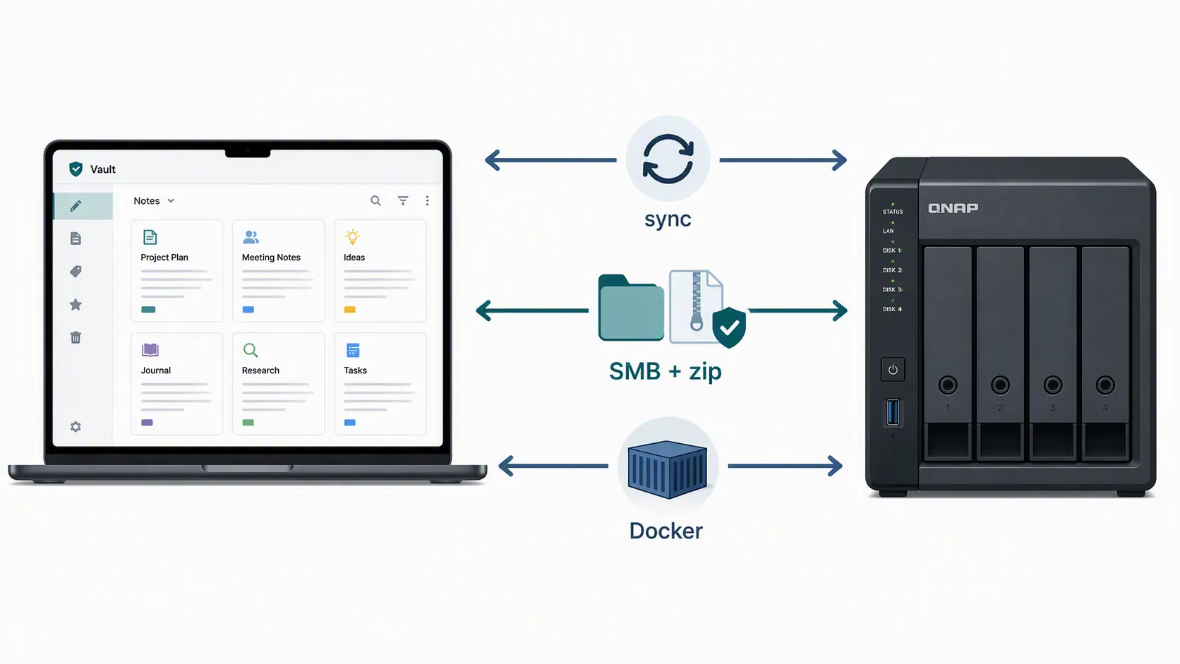 Decision map showing three Obsidian vault backup routes to a UGREEN NAS
