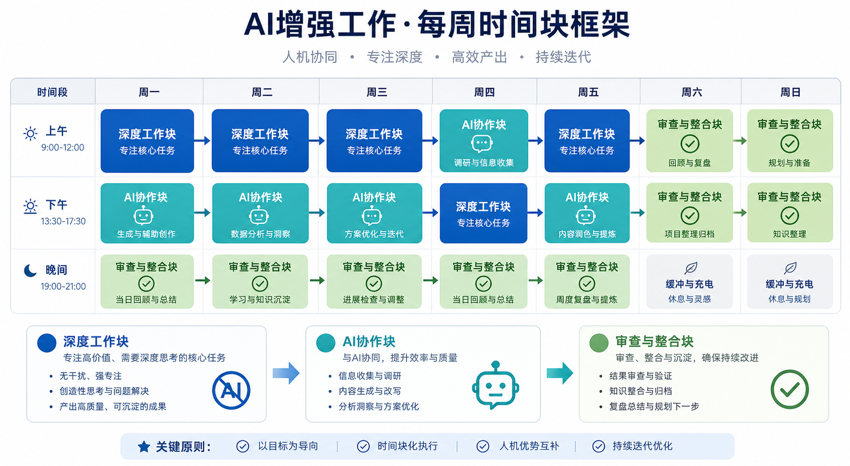 每周时间轴上的三种颜色编码时间块:深度工作块、AI协作块、审查与整合块
