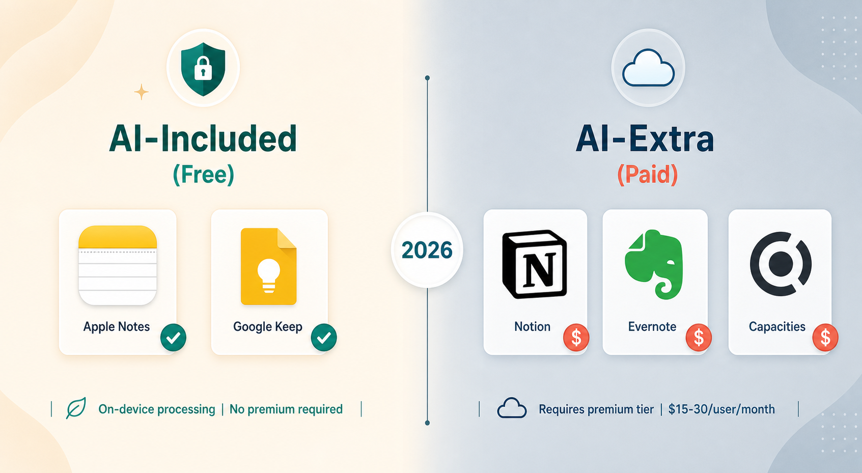 Editorial comparison visual split into two sections: left side labeled 'AI-Included (Free)' with Apple Notes and Google Keep icons and checkmarks; right side labeled 'AI-Extra (Paid)' with Notion, Evernote, and Capacities icons and dollar-sign badges.