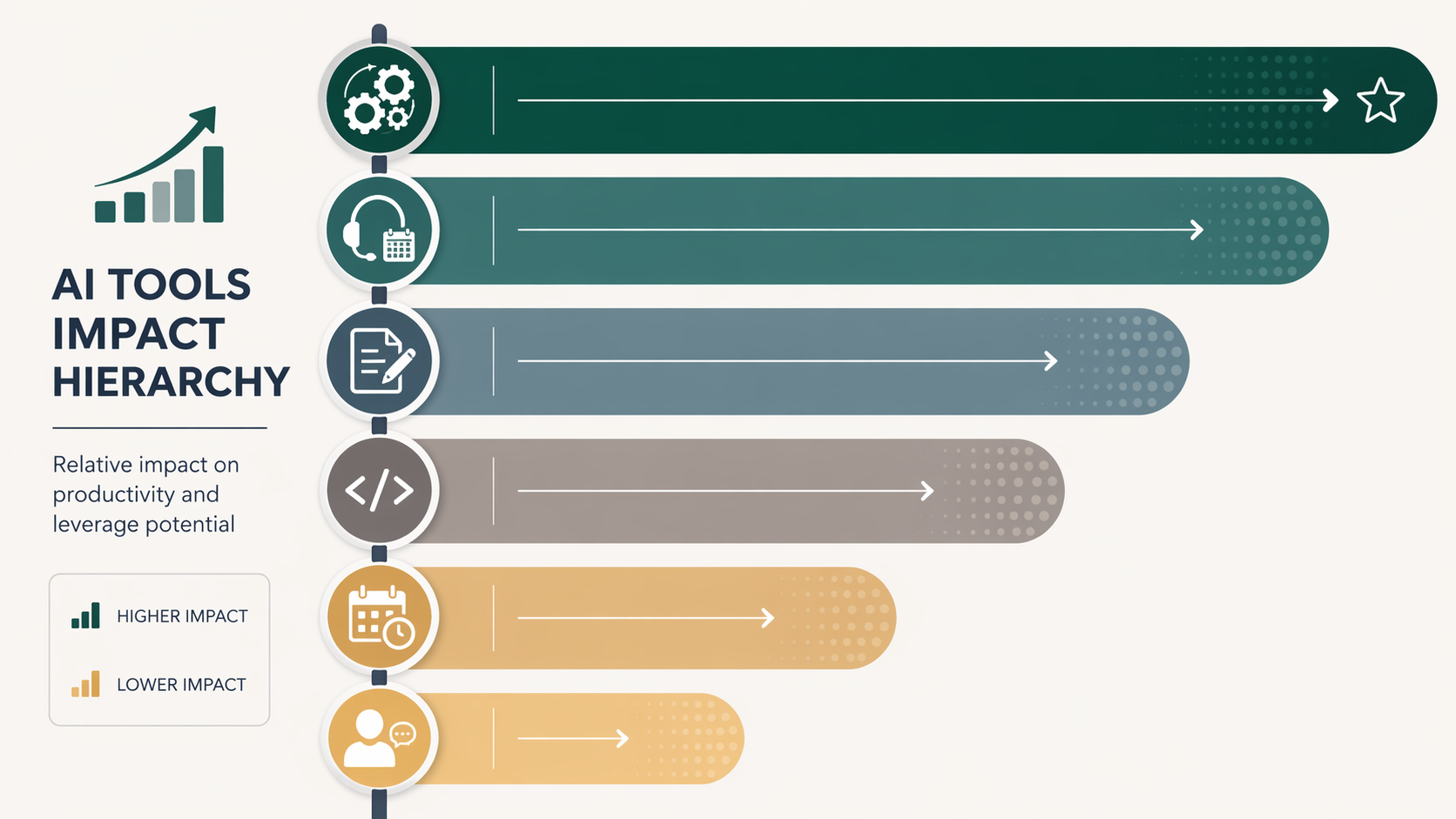 A ladder-like ROI hierarchy showing automation above meeting assistants, content tools, and coding tools