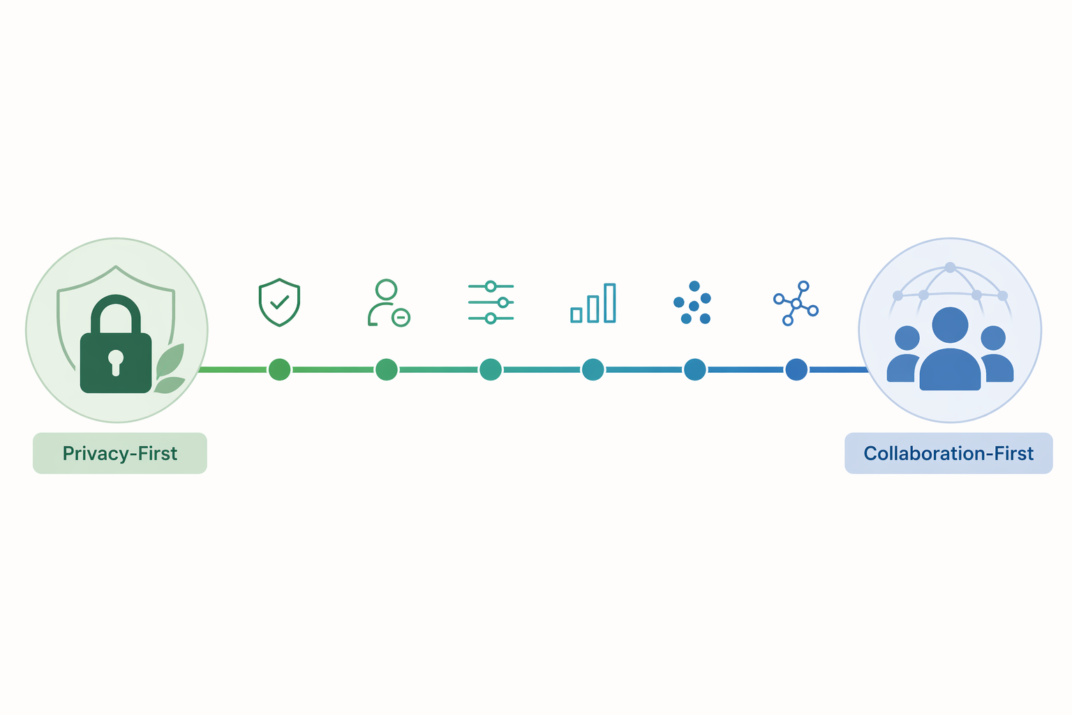 Privacy-first to collaboration-first spectrum for note-taking apps