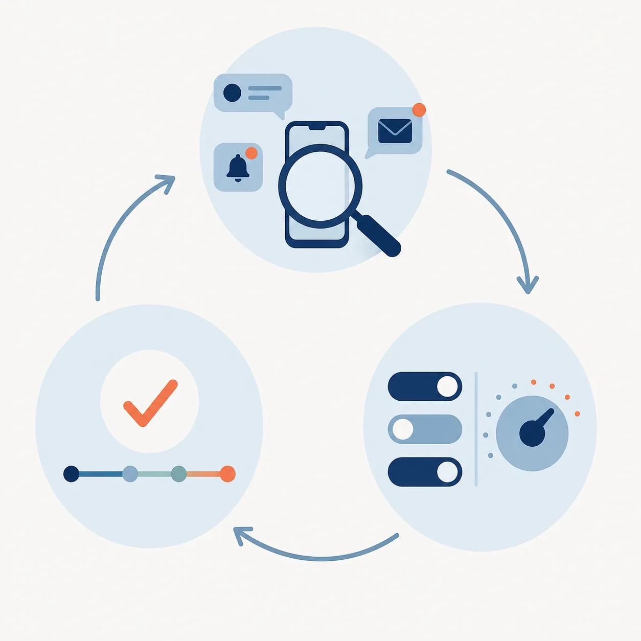 Three-step loop showing an interruption audit, environment adjustments, and a short verification timeline