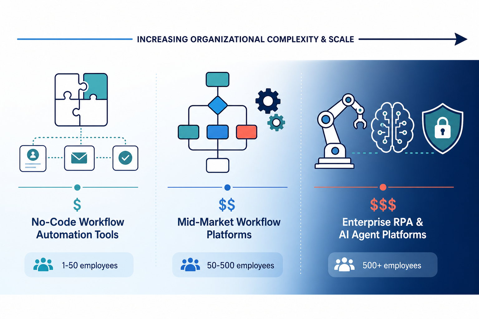 A horizontal infographic spectrum showing three tiers of process automation tools: Small Business, Mid-Market, and Enterprise.