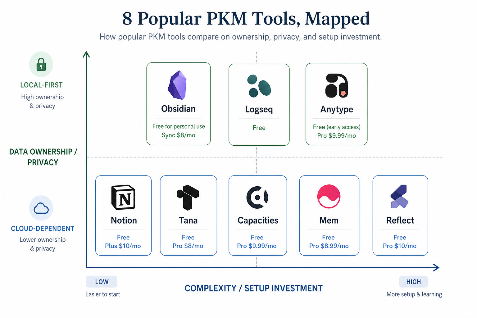 Two-axis grid positioning eight PKM tools by data ownership versus complexity, with Obsidian, Logseq, and Anytype in the local-first zone and Notion, Tana, Capacities, Mem, and Reflect in the cloud-dependent zone.