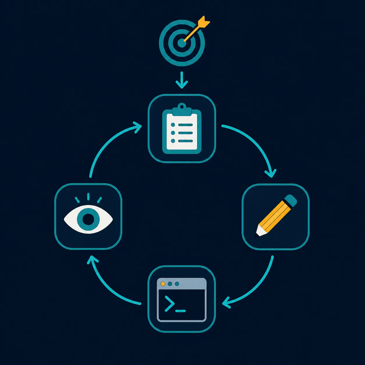 Diagram of an AI coding agent cycle with planning editing running and observing connected by looping arrows