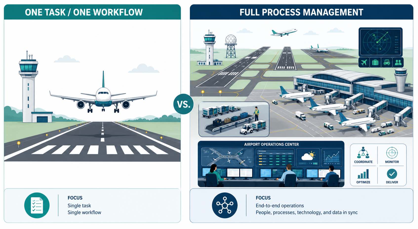 Side-by-side comparison: a single airplane landing on a runway versus the full scope of airport operations with multiple runways, planes at gates, baggage handling, and radar coordination screens.