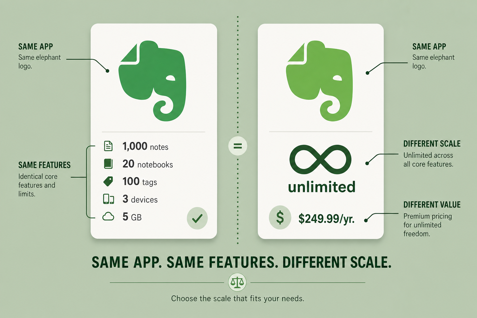 Evernote Starter ($99/yr) vs. Advanced ($249.99/yr) — Which Plan Is Actually the Better Value for Different User Profiles? (2026 Edition)