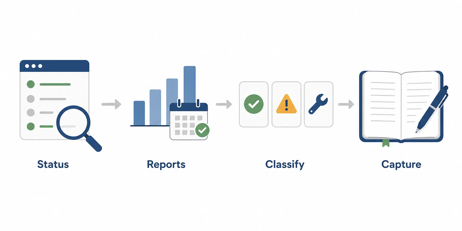 Four-step workflow for checking service status, comparing user reports, classifying the failure, and capturing notes locally