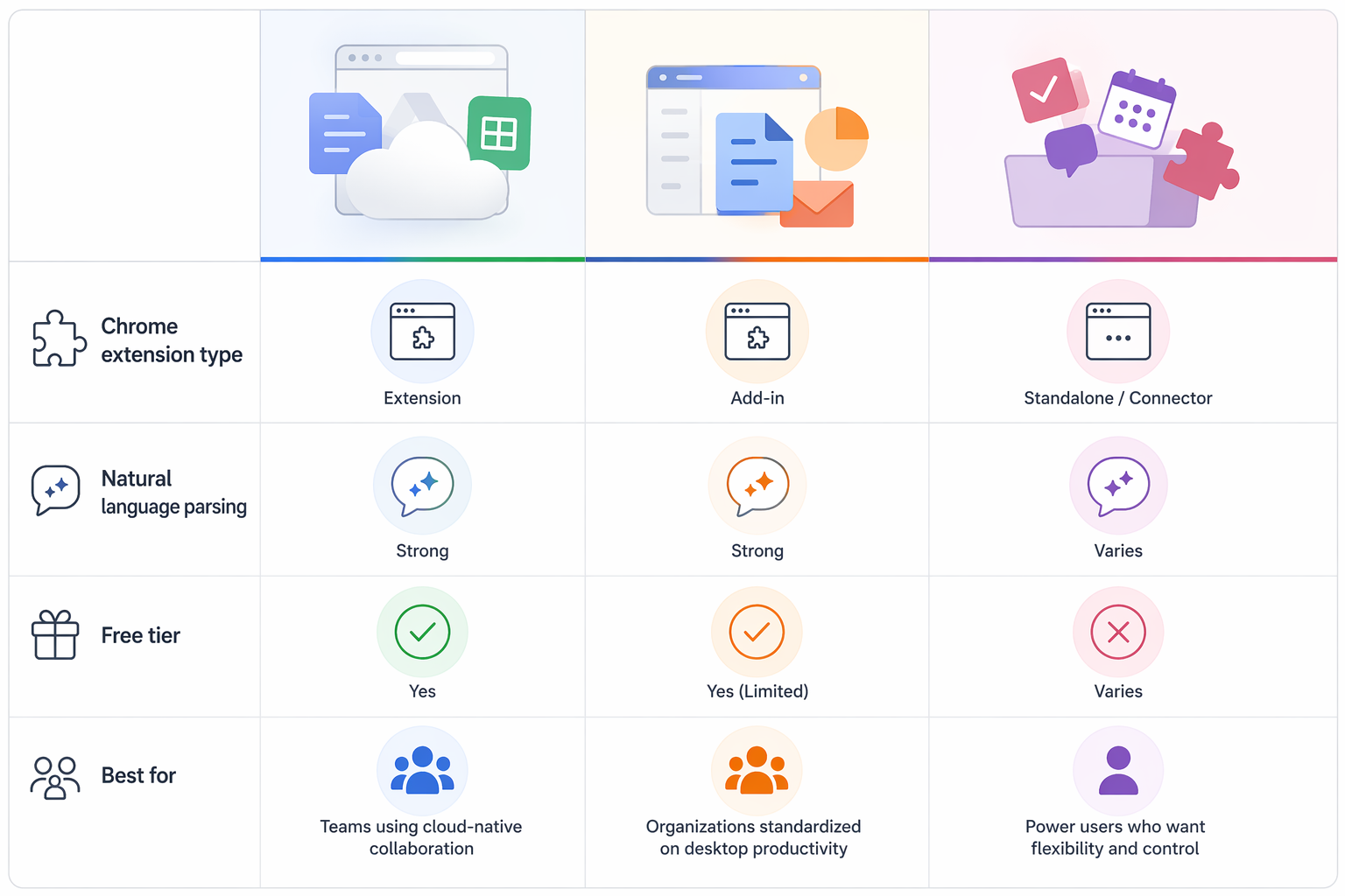 Comparison matrix showing Google Workspace, Microsoft 365, and independent productivity tool ecosystems across Chrome extension type, parsing, free tier, and best-fit user profile