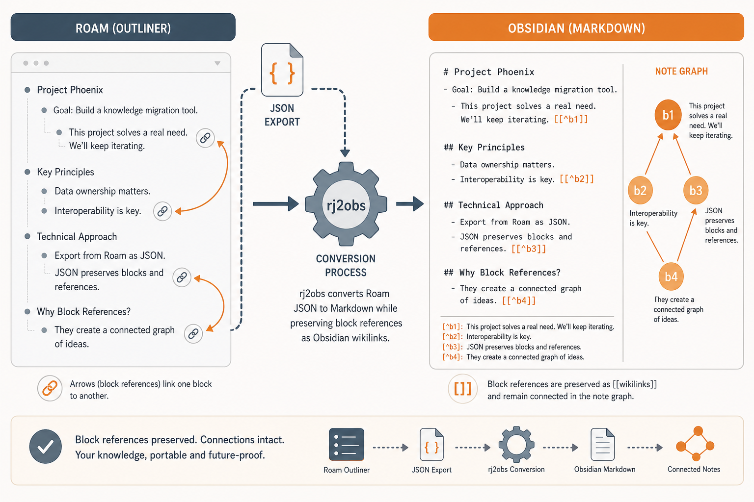 Illustration showing a Roam outliner with connected blocks on the left, a JSON bracket symbol, a gear icon representing rj2obs in the center, and Obsidian Markdown with wikilinks and a small graph on the right.
