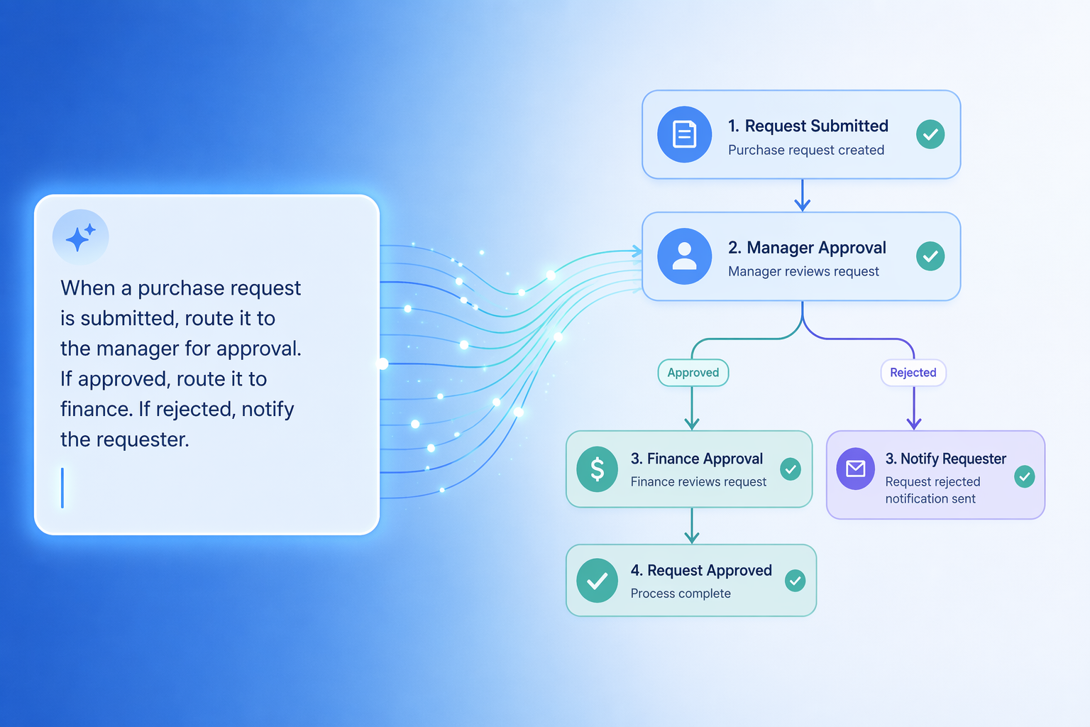 A flat-vector illustration showing natural language workflow creation: a text input panel with a glowing cursor on the left, and a workflow diagram being constructed step by step on the right.