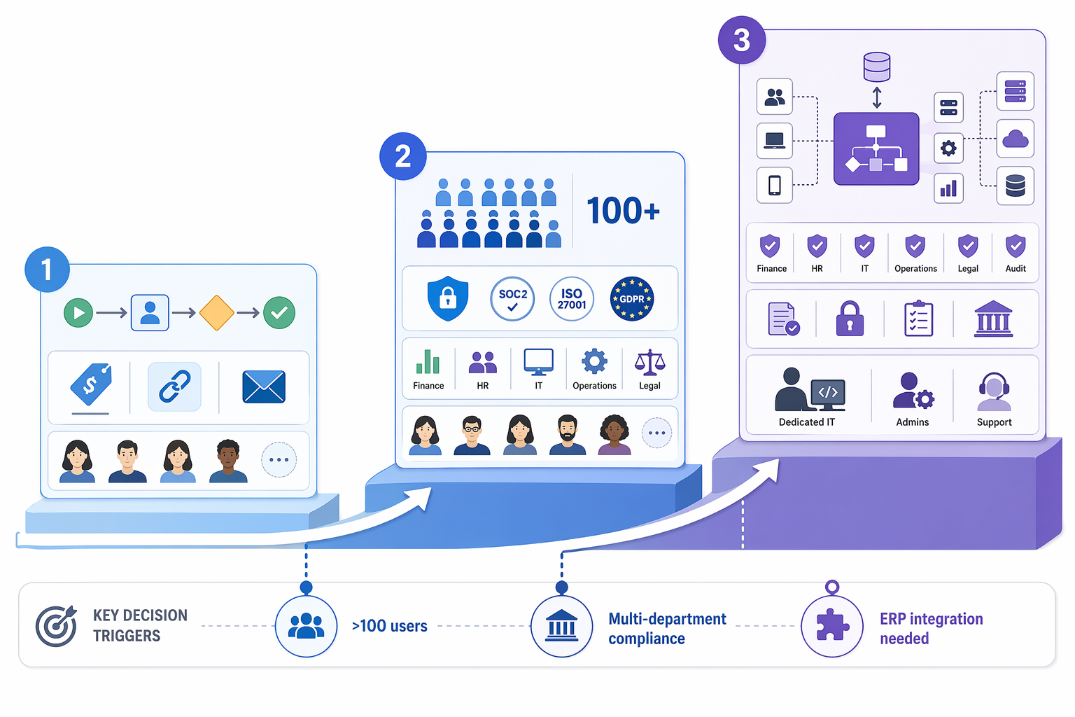 Infographic showing a three-stage ascending pathway: Stage one 'SMB Tools' with small team icons, flat pricing; Stage two 'Mid-market' with 100+ user icons; Stage three 'Enterprise BPM' with complex architecture. Trigger markers read '>100 users', 'Multi-department compliance', 'ERP integration needed'.