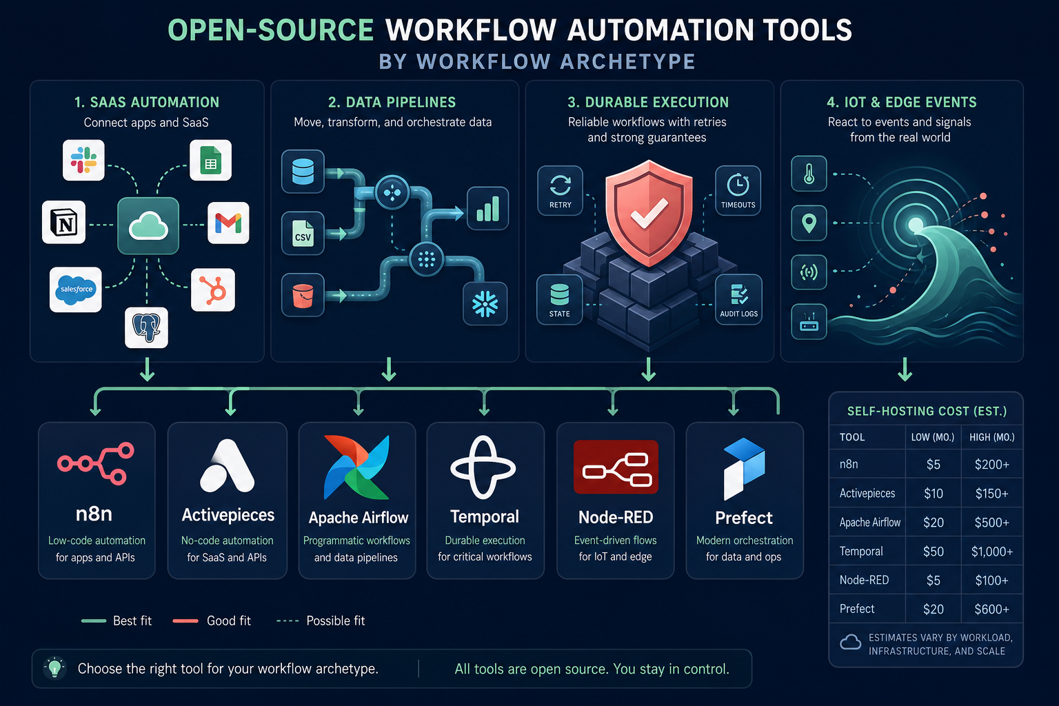 Isometric flat illustration on deep navy background with four workflow archetype icons — connected apps for SaaS automation, pipeline tubes for data pipelines, shields for durable execution, and wave signals for IoT events — each connected by arrows to stylized tool nodes representing n8n, Activepieces, Apache Airflow, Temporal, Node-RED, and Prefect, with a small inset table showing self-hosting cost ranges from $5 to $1,000+/mo in mint green and coral accents.
