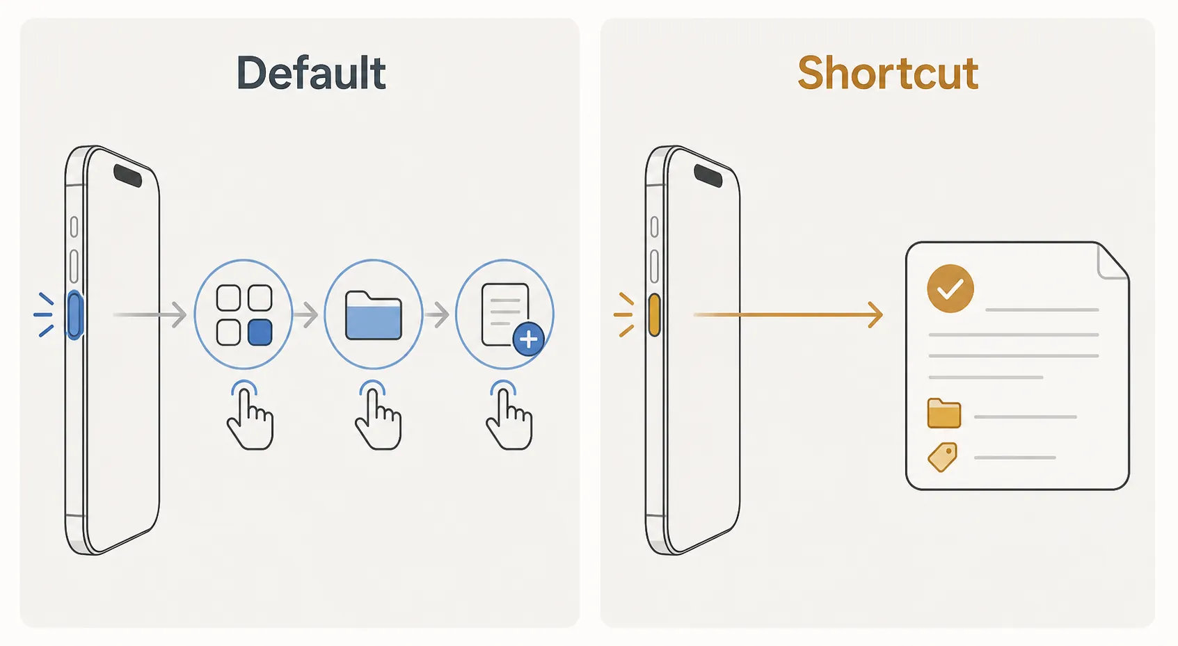 Diagram comparing a default Action Button app-opening flow with a Shortcut that creates a routed note directly