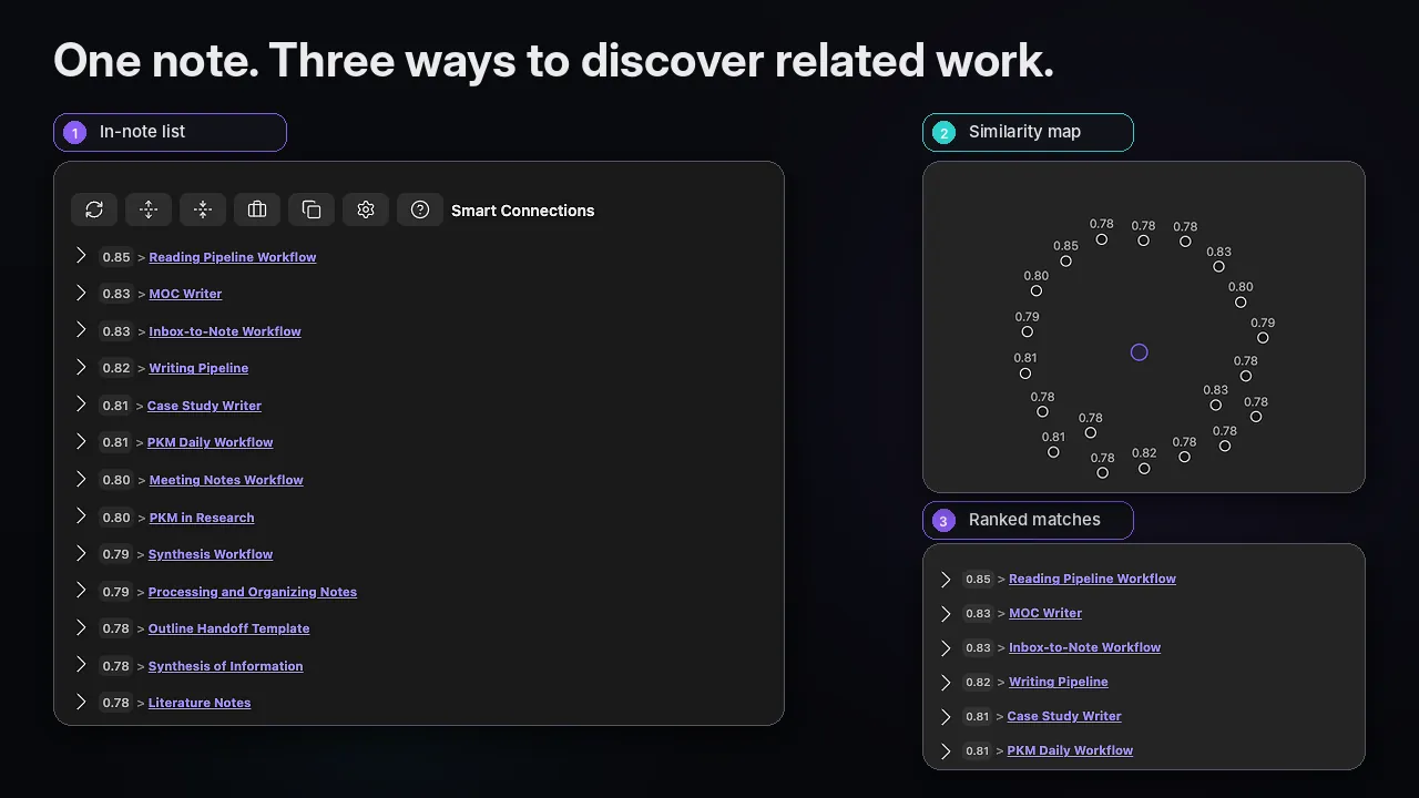 Smart Connections in Obsidian showing ranked related notes and a mini graph for semantic retrieval inside the vault