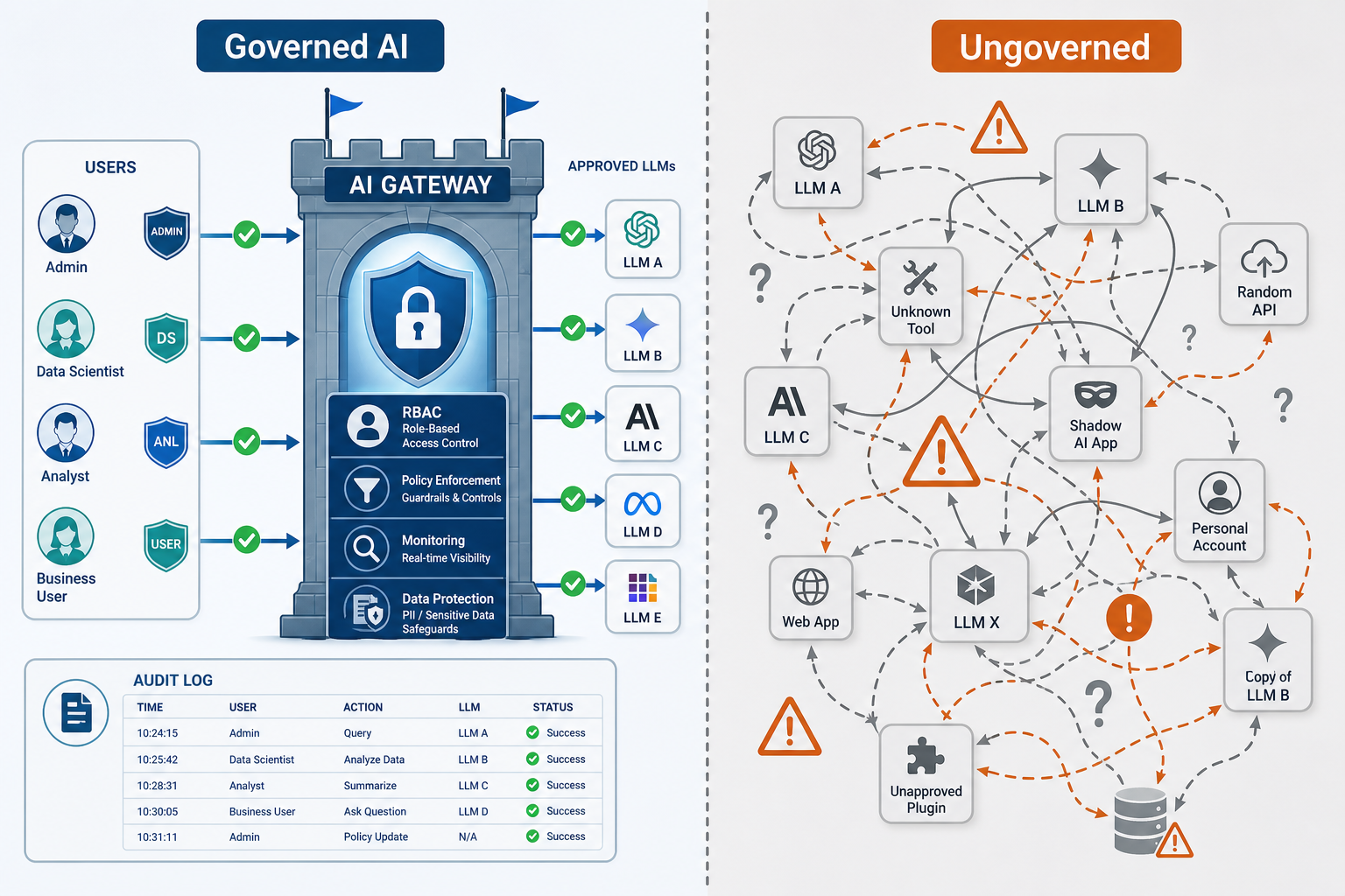 A split conceptual illustration comparing governed AI access through a secure gateway on the left versus chaotic, ungoverned AI connections on the right.