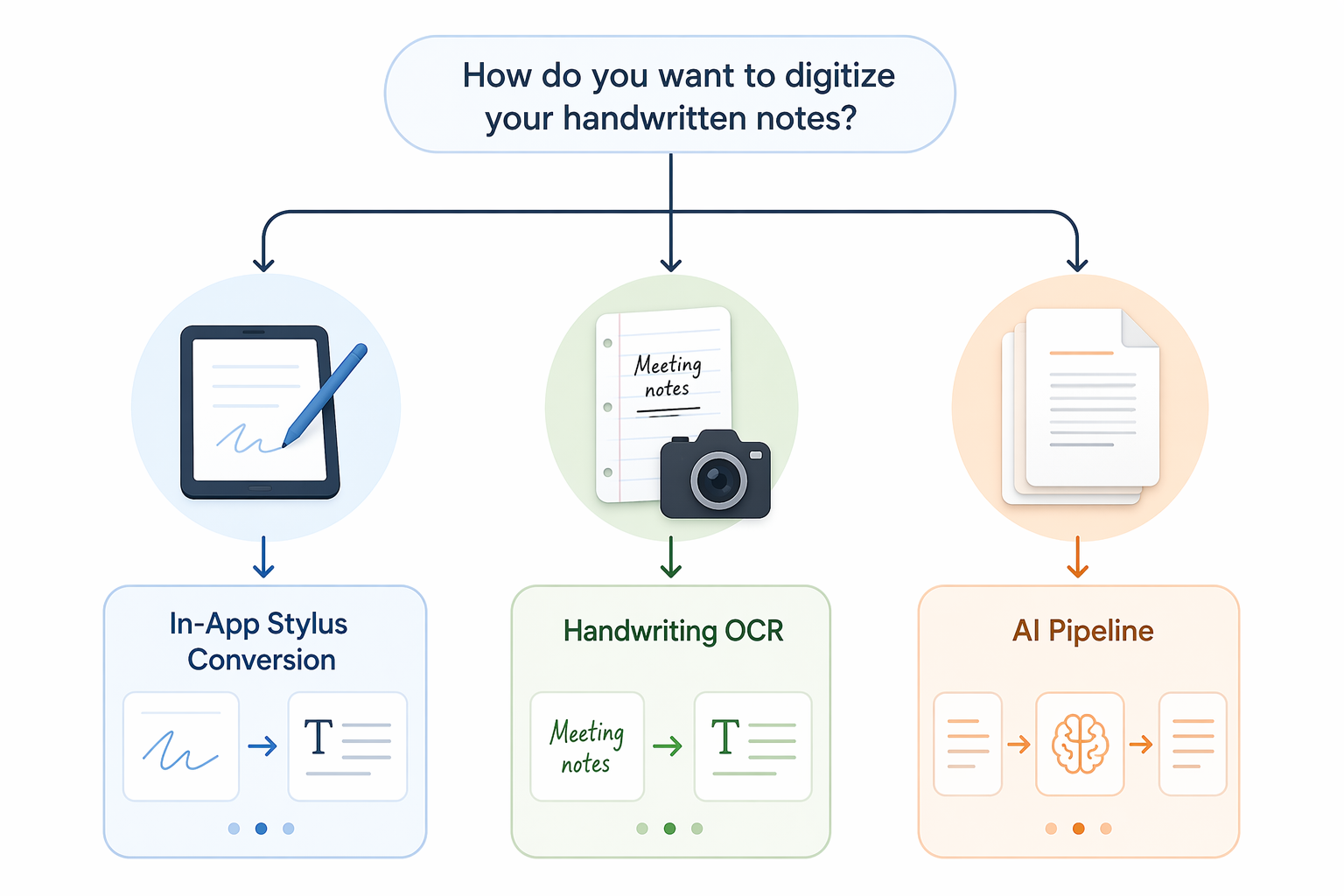 How to Convert Handwritten Notes to Text: Setup Steps for Stylus, OCR, and AI Methods