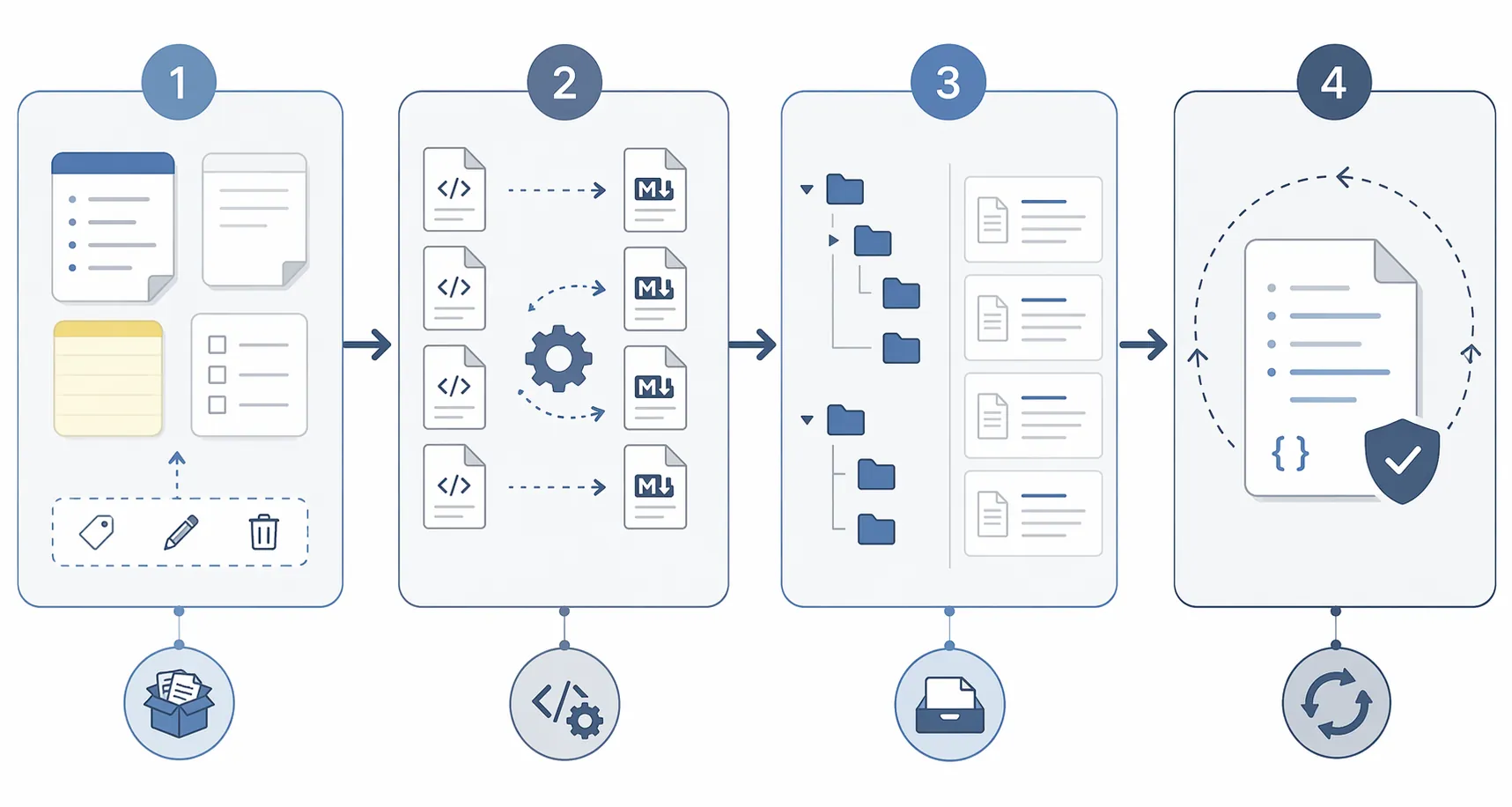 Four-stage workflow diagram showing export, transformation, import, and ongoing automation