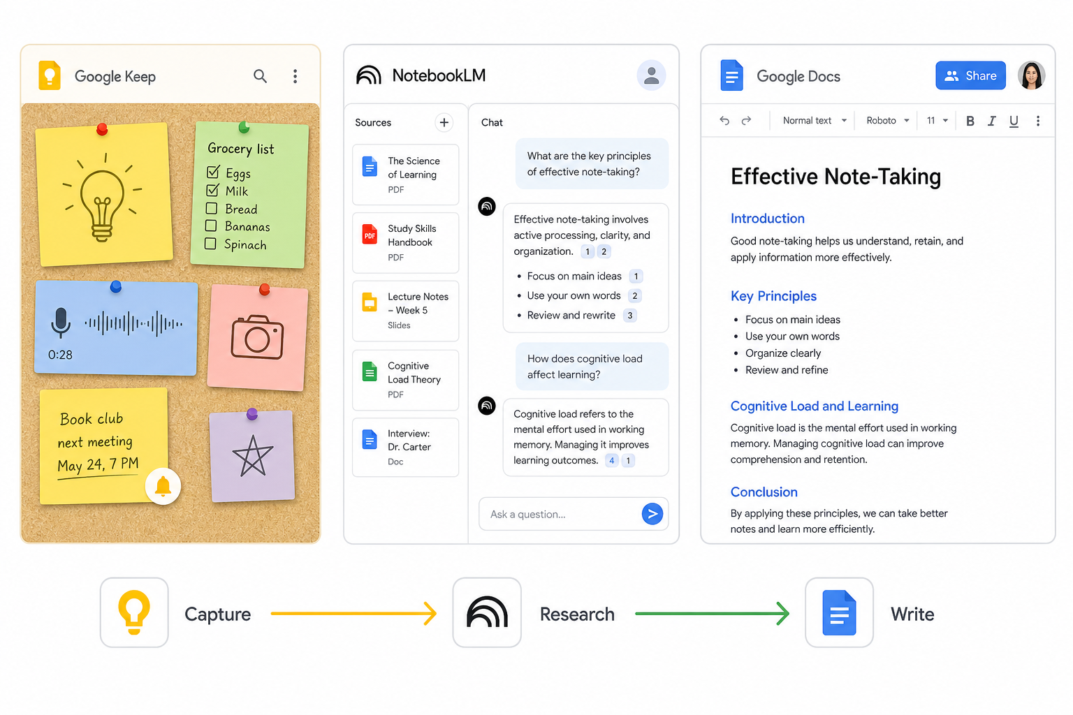 A flat vector illustration showing three Google tools side by side: colorful sticky notes for Keep, a formatted document for Docs, and a research workspace for NotebookLM, connected by a Capture to Research to Write arrow flow.