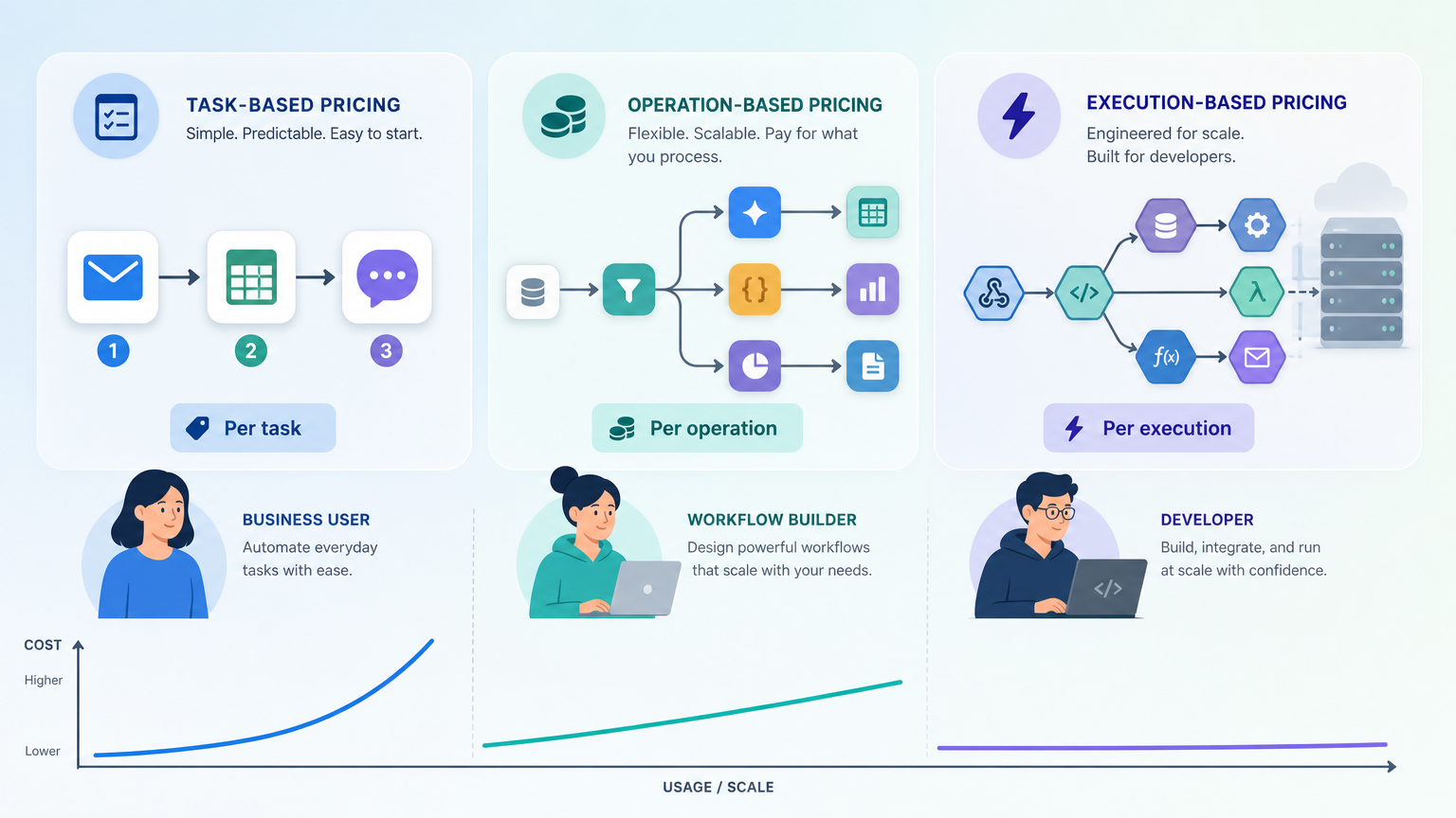 A horizontal triptych editorial illustration showing three AI workflow automation pricing models: a simple linear workflow labeled 'Per task', a branching workflow labeled 'Per operation', and a developer-oriented node-based workflow labeled 'Per execution'.