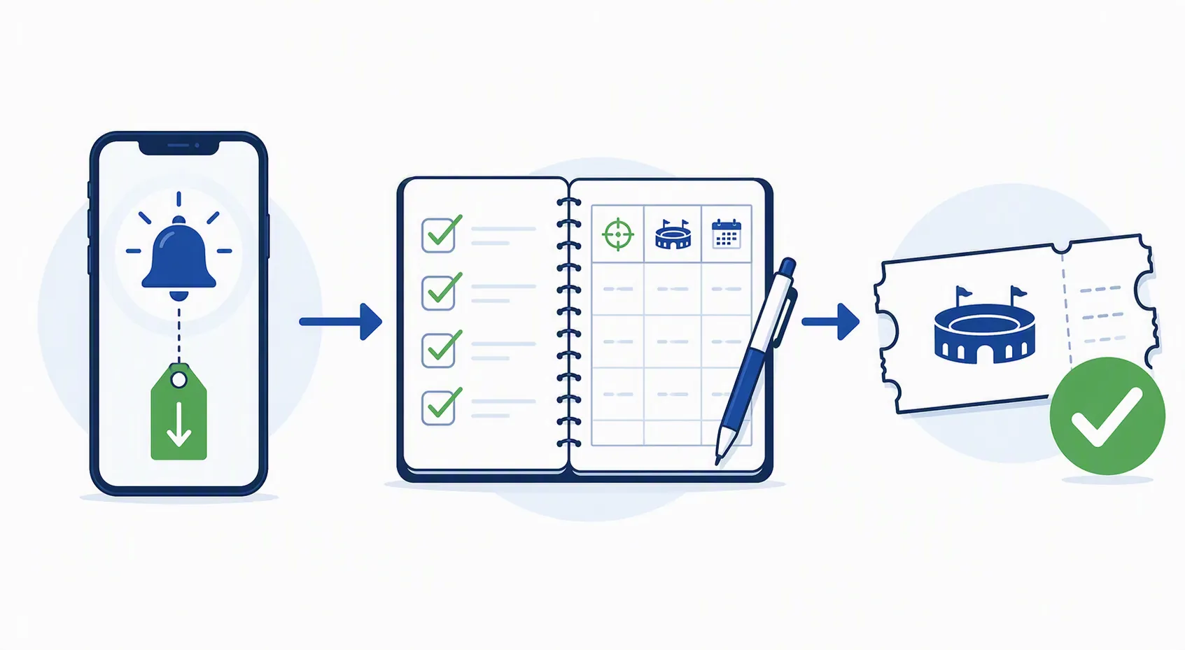 Workflow diagram showing a price alert, structured note checklist, and completed ticket purchase