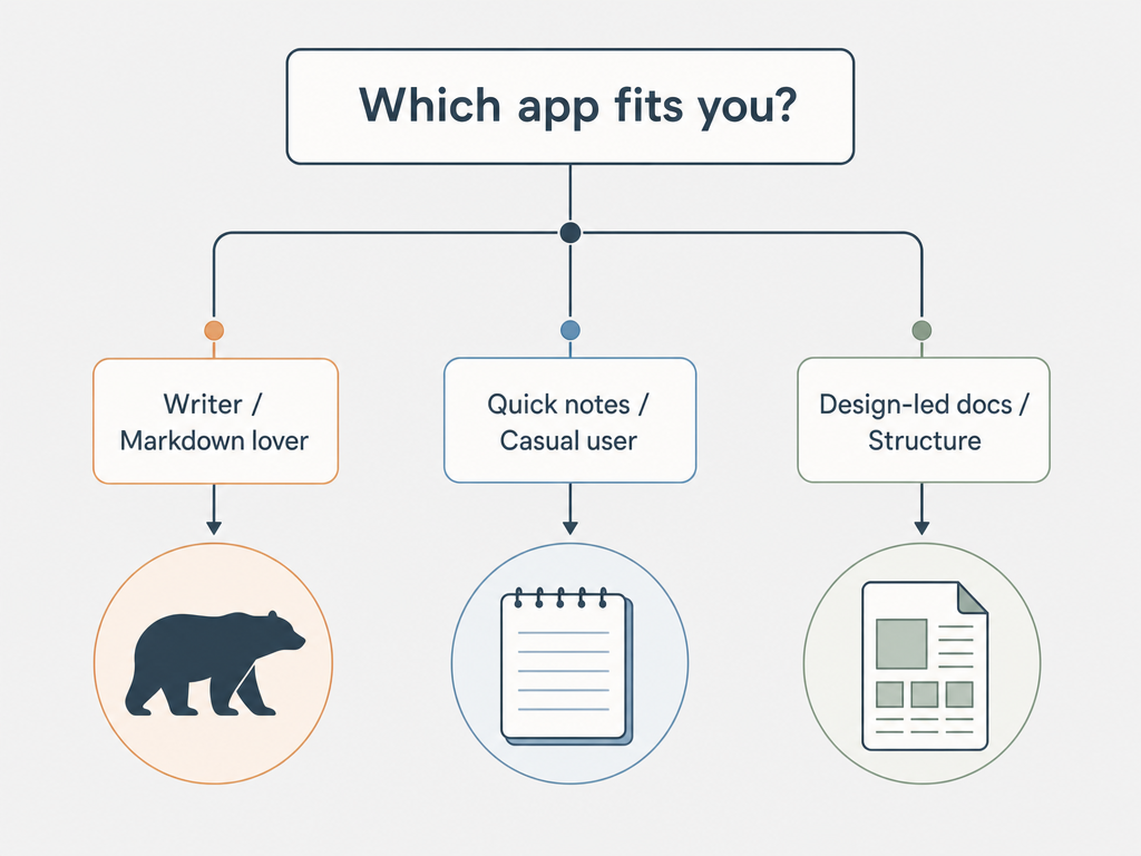 A three-branch decision tree flow chart on a light gray background. The top node asks 'Which app fits you?' with three downward paths: left to a bear silhouette icon, middle to a lined notepad icon, right to a document page with layout grid icon.