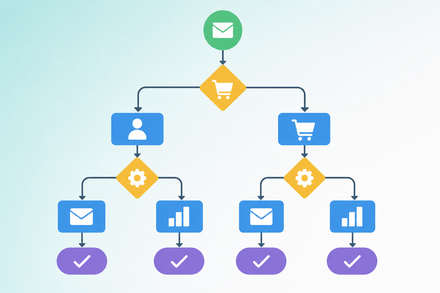 A flat vector illustration of a branching automated workflow flowchart with green trigger nodes, yellow condition diamonds, blue action rectangles, and purple outcome checkmarks connected by clean lines on a light teal-to-white gradient background.