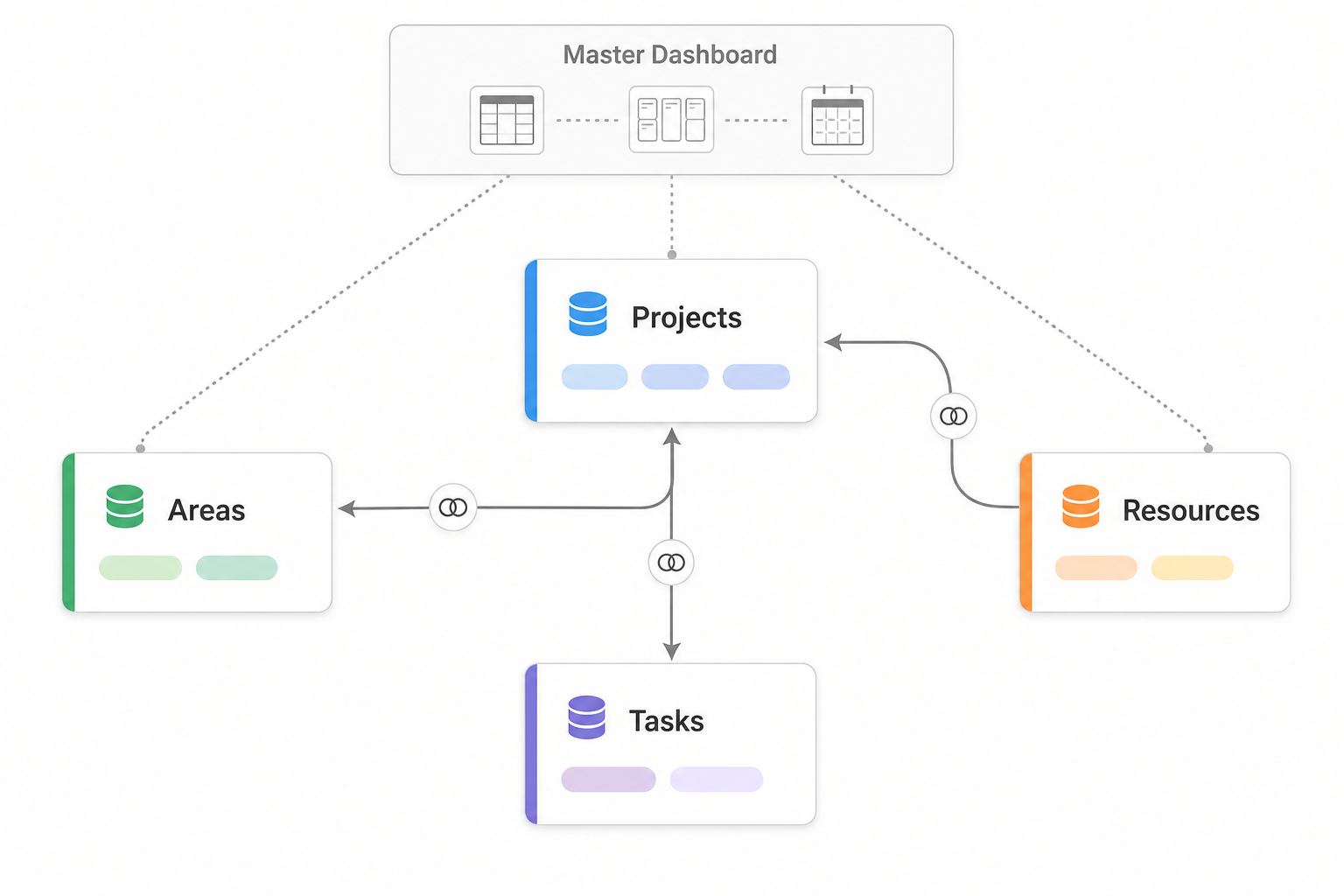 Hub-and-spoke diagram showing four Notion database cards — Projects, Areas, Resources, and Tasks — connected by bidirectional relation arrows, with a Master Dashboard bar at the top linked to all four.