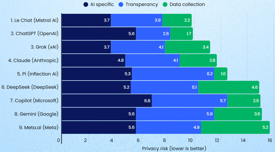 Bar chart ranking nine AI platforms by privacy score with Le Chat highest and Meta AI lowest