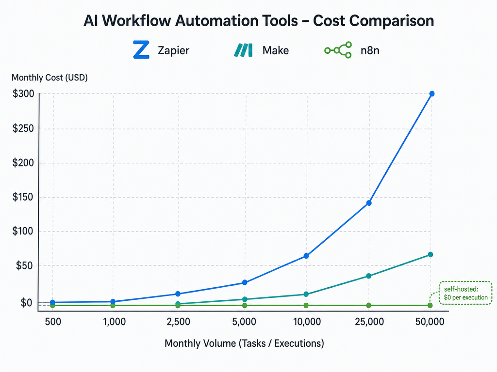 An editorial infographic illustration showing a cost comparison chart with three line graphs. Monthly cost from $0 to $300 is plotted against monthly volume from 500 to 50,000. A blue line for Zapier rises steeply, a teal line for Make rises moderately, and a green line for n8n stays flat near zero.