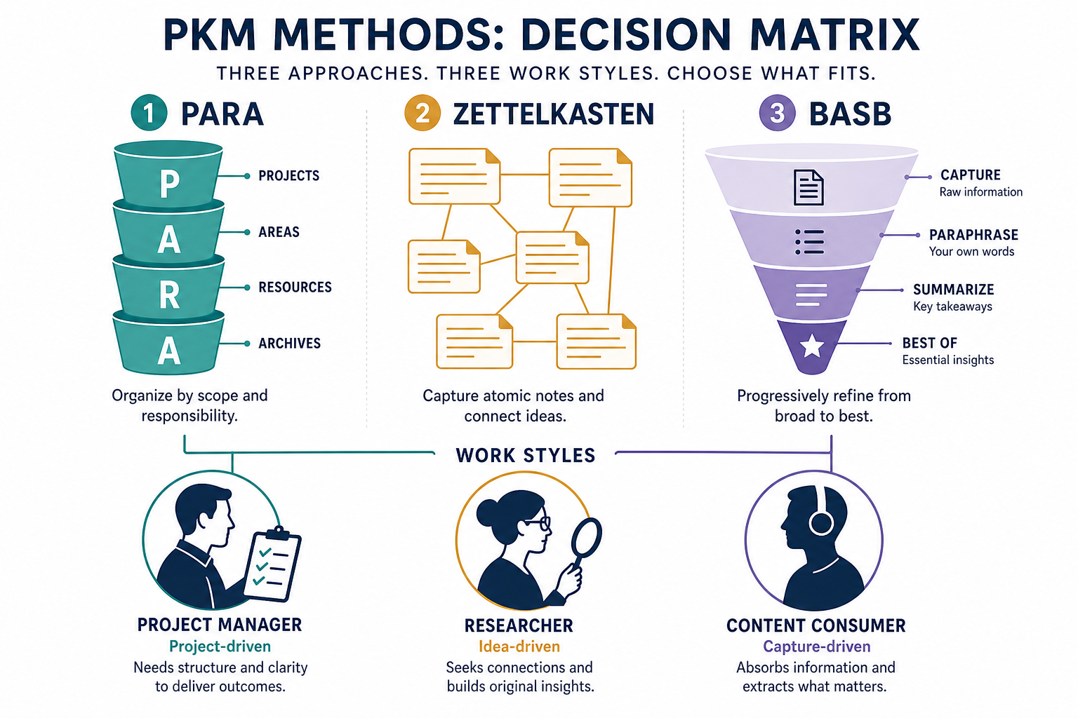 A flat vector editorial decision matrix with three columns representing PARA, Zettelkasten, and BASB, with silhouette icons representing project-driven, idea-driven, and capture-driven work styles and connecting lines showing best-fit mappings.
