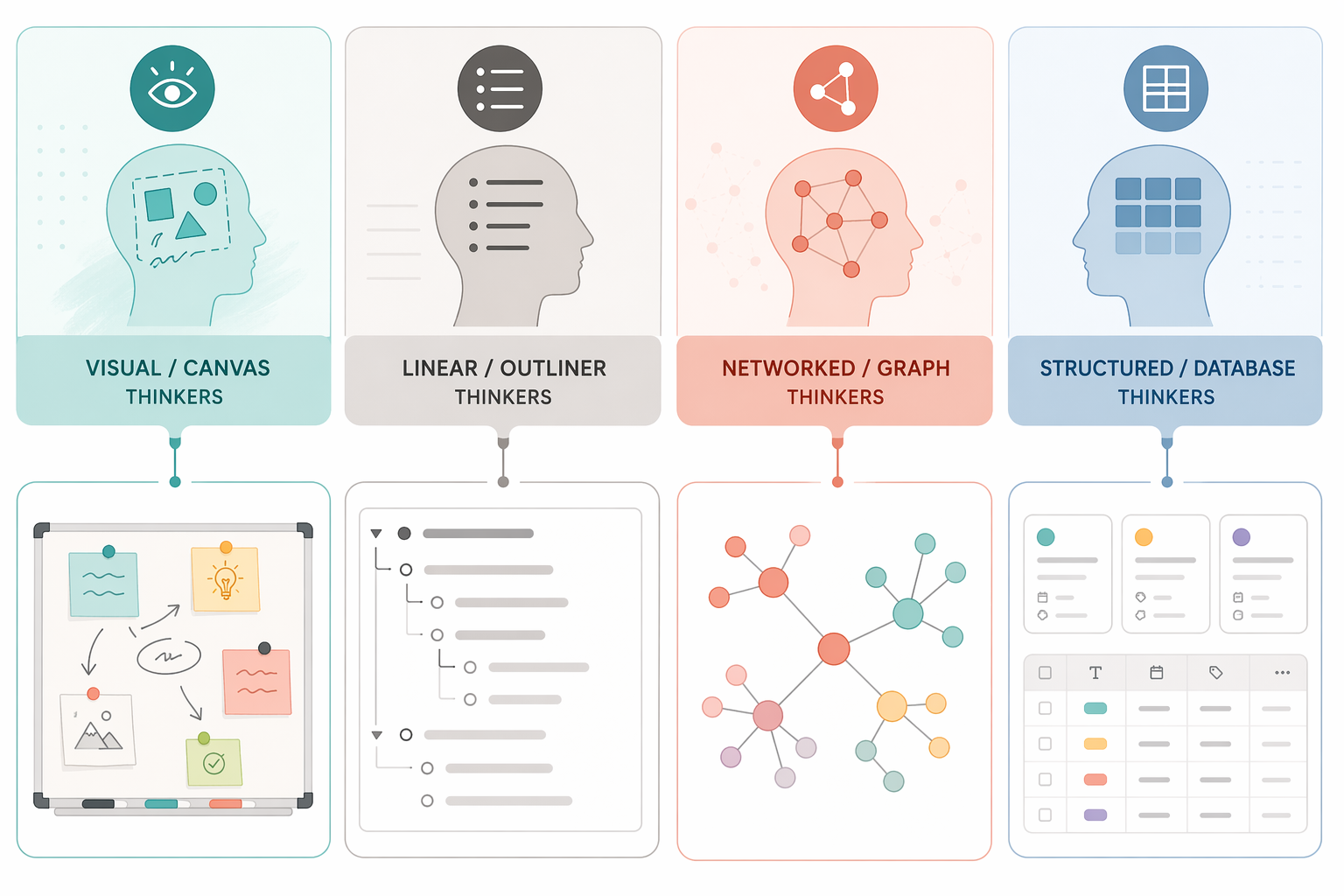 Diagram matching visual, linear, networked, and structured thinking styles to PKM tool categories
