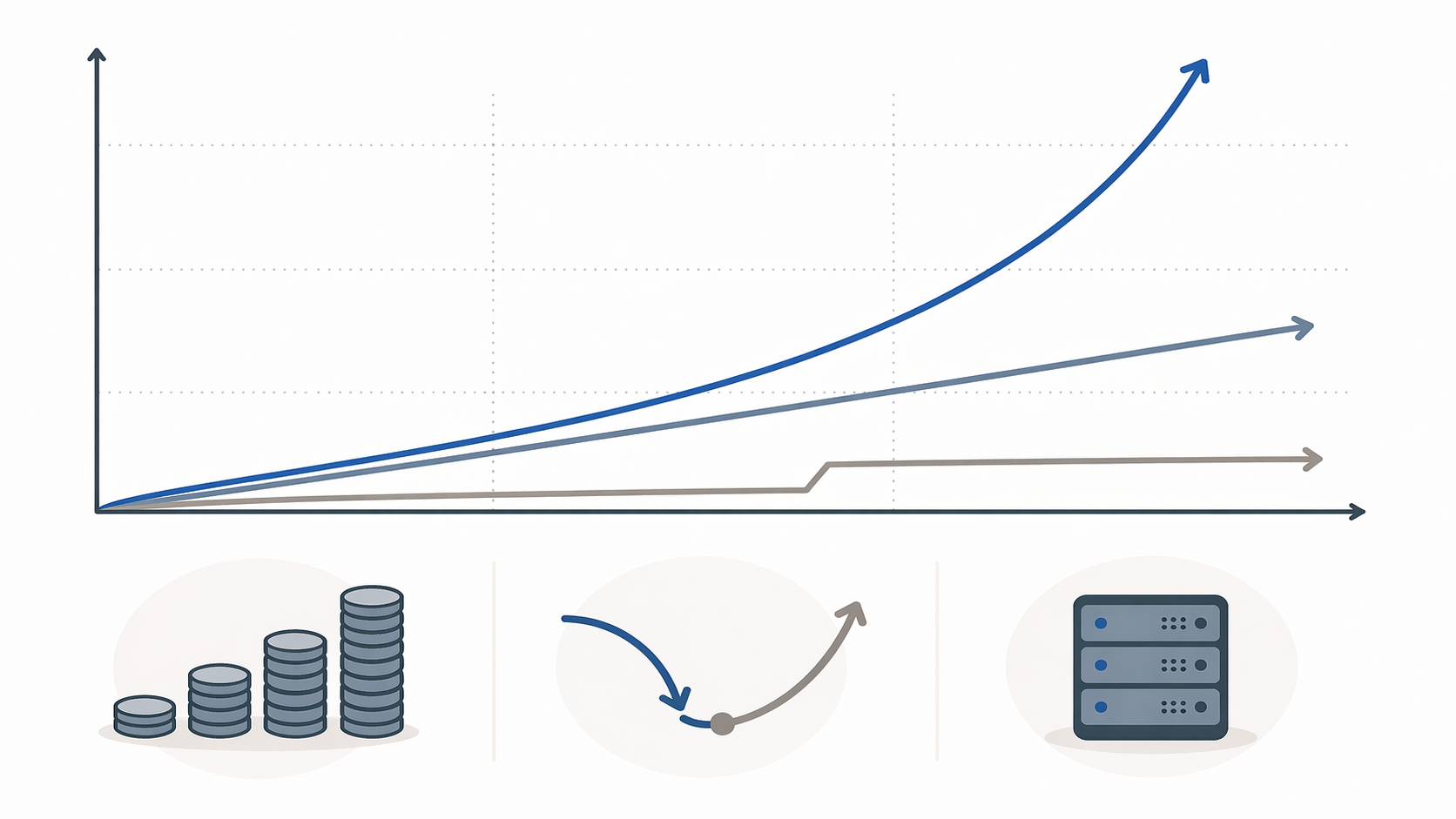 Three contrasting cost curves showing steep growth, moderate growth, and a low flat line with a small step