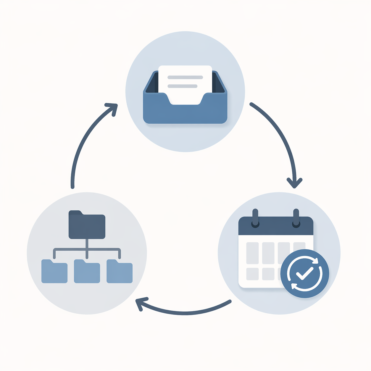 A minimal PKM loop connecting an inbox, folder structure, and weekly review calendar