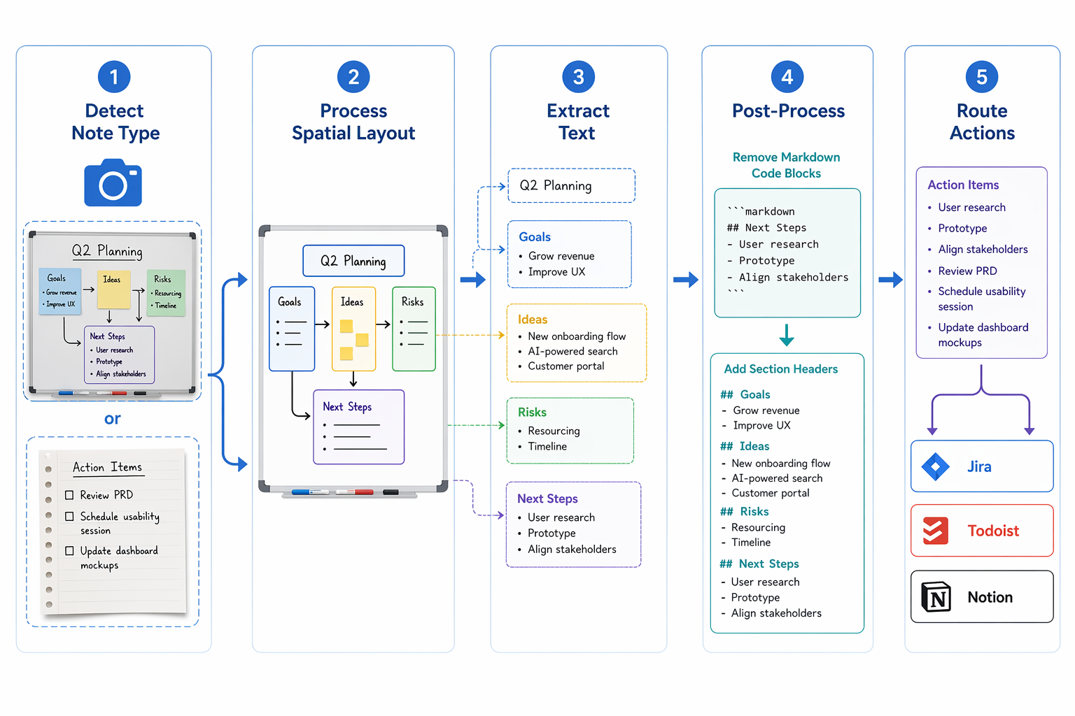 Five-stage horizontal flowchart showing the pipeline: detect note type, process spatial layout, extract text from zones, post-process markdown cleanup, and route action items to tools.