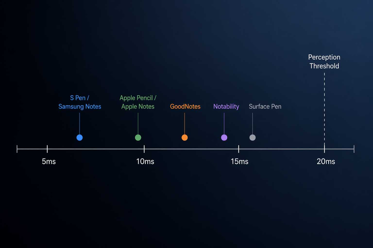 Latency comparison scale for S Pen, Apple Notes, GoodNotes, Notability, and Surface Pen