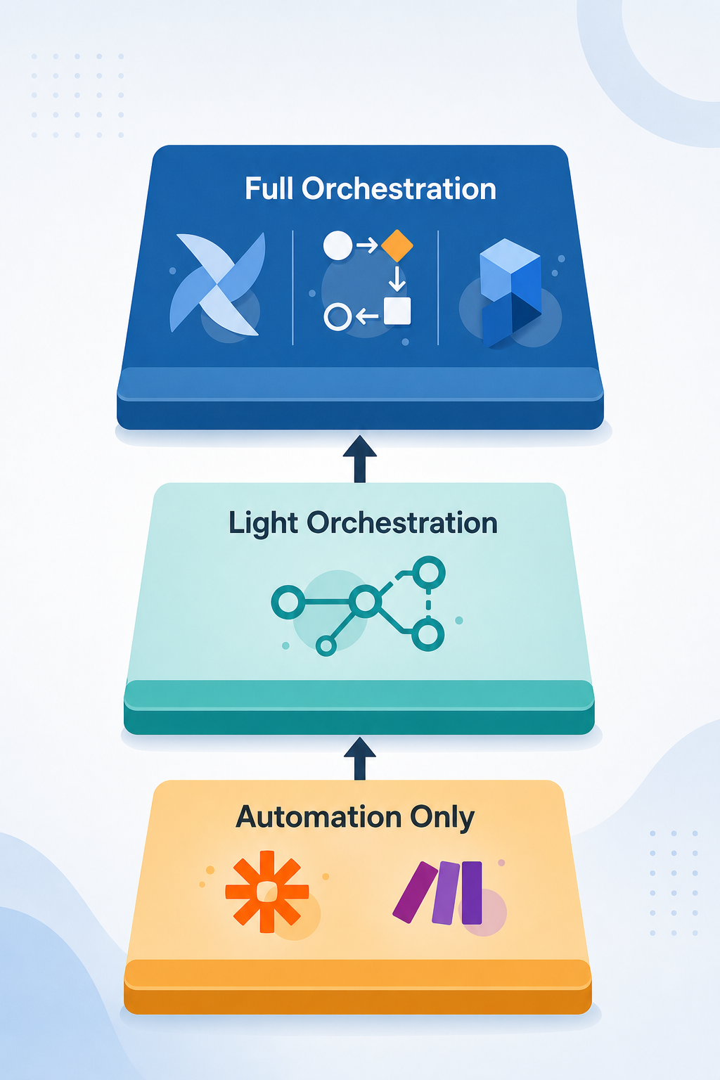 Three ascending platform steps: Automation Only with Zapier and Make icons, Light Orchestration with an n8n icon, and Full Orchestration with Airflow, Camunda, and Prefect icons.