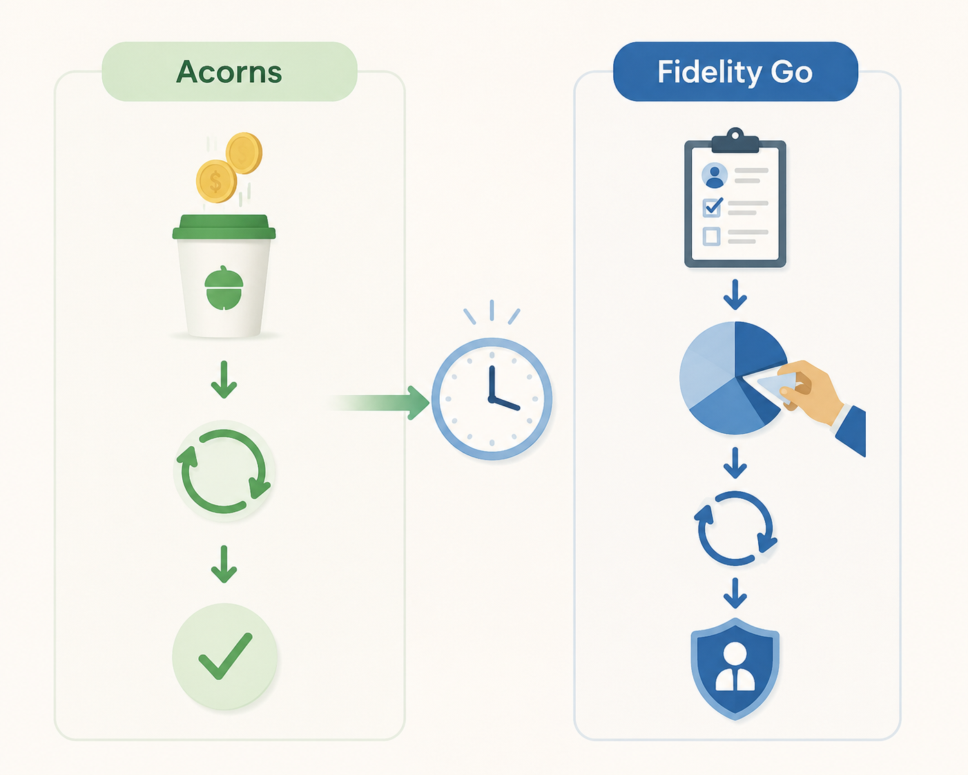 Side-by-side workflow showing Acorns habit automation and Fidelity Go portfolio management automation