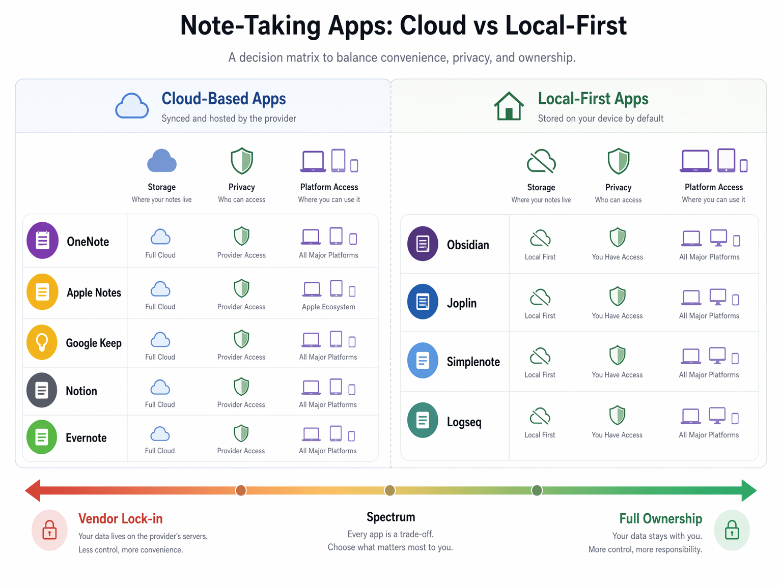 Decision matrix comparing cloud-based note-taking apps (OneNote, Apple Notes, Google Keep, Notion, Evernote represented as abstract colored circles) on the left against local-first apps (Obsidian, Joplin, Simplenote, Logseq) on the right, with a horizontal 'Vendor Lock-in vs Full Ownership' spectrum at the bottom and cloud, shield, and device icons above each group