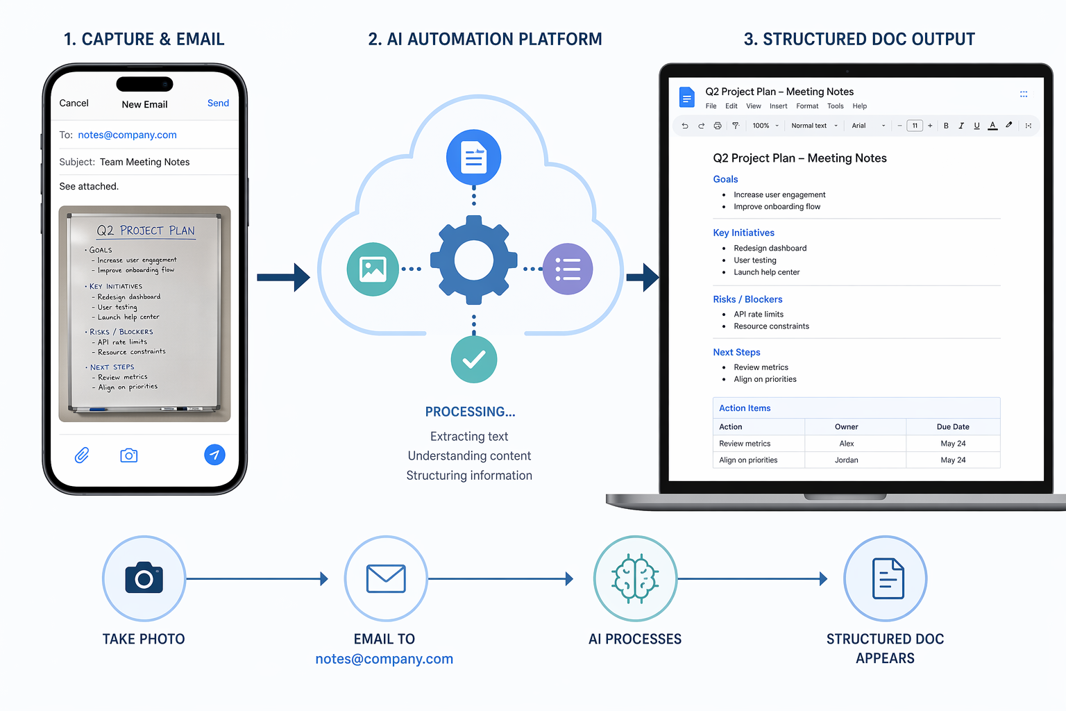 Three-panel workflow diagram showing a smartphone sending a whiteboard photo via email, cloud automation processing, and a laptop displaying the resulting structured Google Doc.