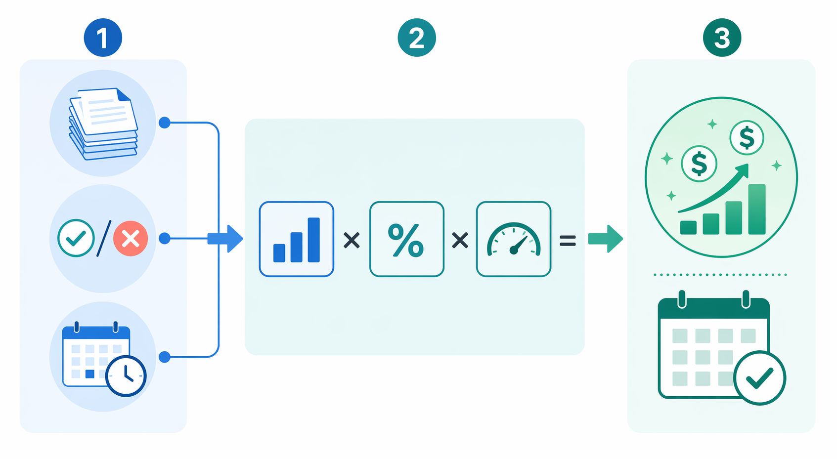 A three-step visual flow showing input icons for process volume, error rate, and cycle speed feeding into a formula box, then outputting a positive ROI result with dollar signs and a 30-60 day calendar indicator.