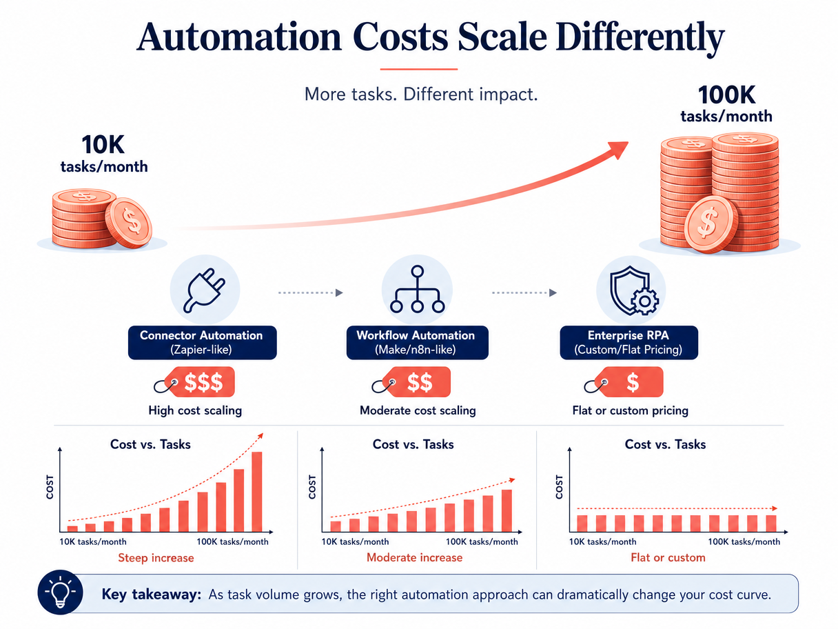 Editorial comparison infographic showing cost scaling for process automation tools from 10K to 100K tasks per month.